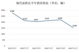 新款胜达惨败 途胜L再步后尘 吴周涛50万目标更像是白日梦