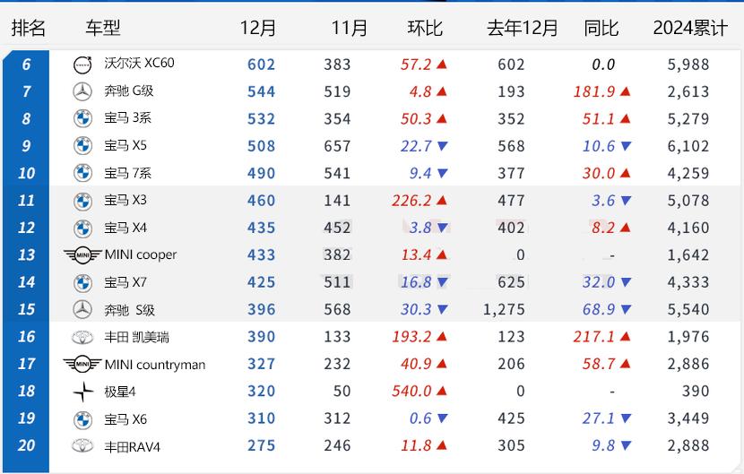 【韩系动向1444】宝马连续2年成为韩国最畅销进口车品牌！