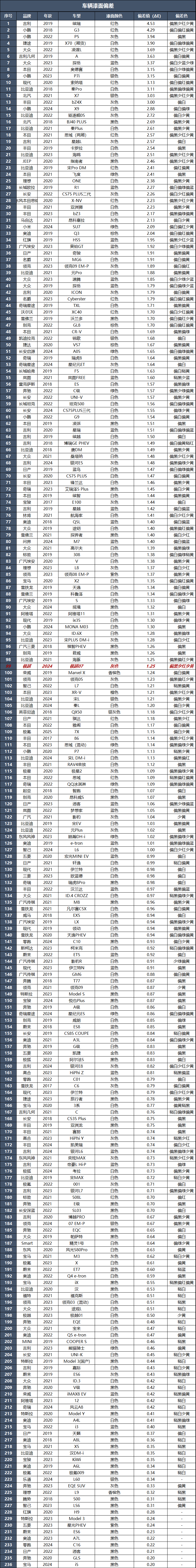极越07：标称880公里续航，实际只能跑200多！