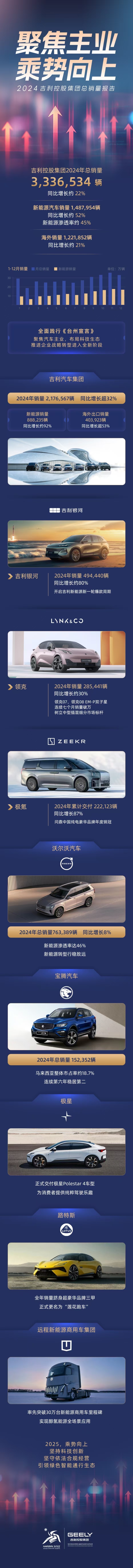 吉利控股集团2024年总销量333.7万辆 同比增长约22%