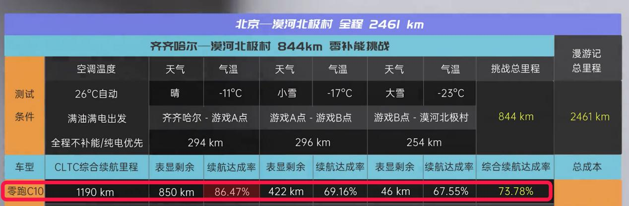 零跑C10冬季靠不靠谱？这次极限挑战给了答案