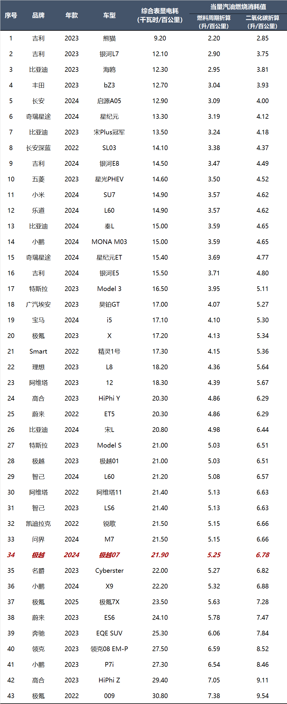 极越07：标称880公里续航，实际只能跑200多！