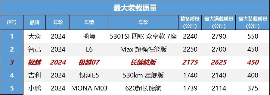 极越07：标称880公里续航，实际只能跑200多！