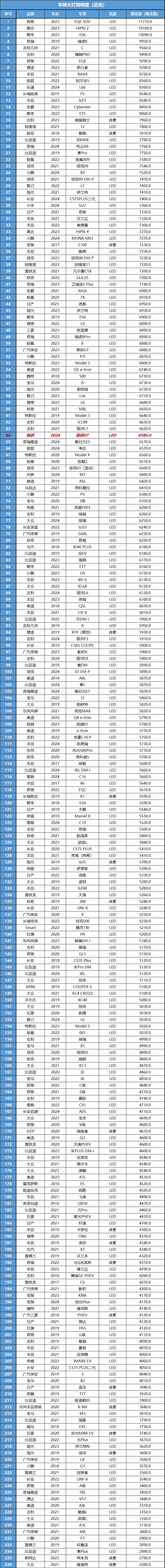 极越07：标称880公里续航，实际只能跑200多！