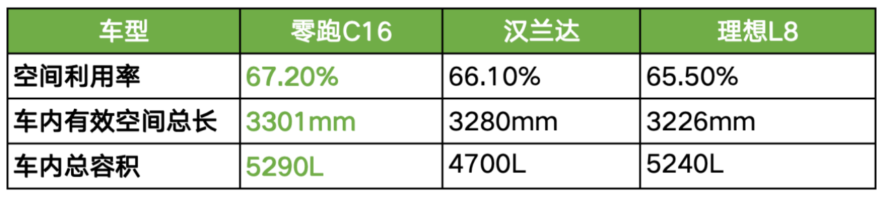 零跑C16上新，大6座+580公里纯电续航，17.28万起，值吗？