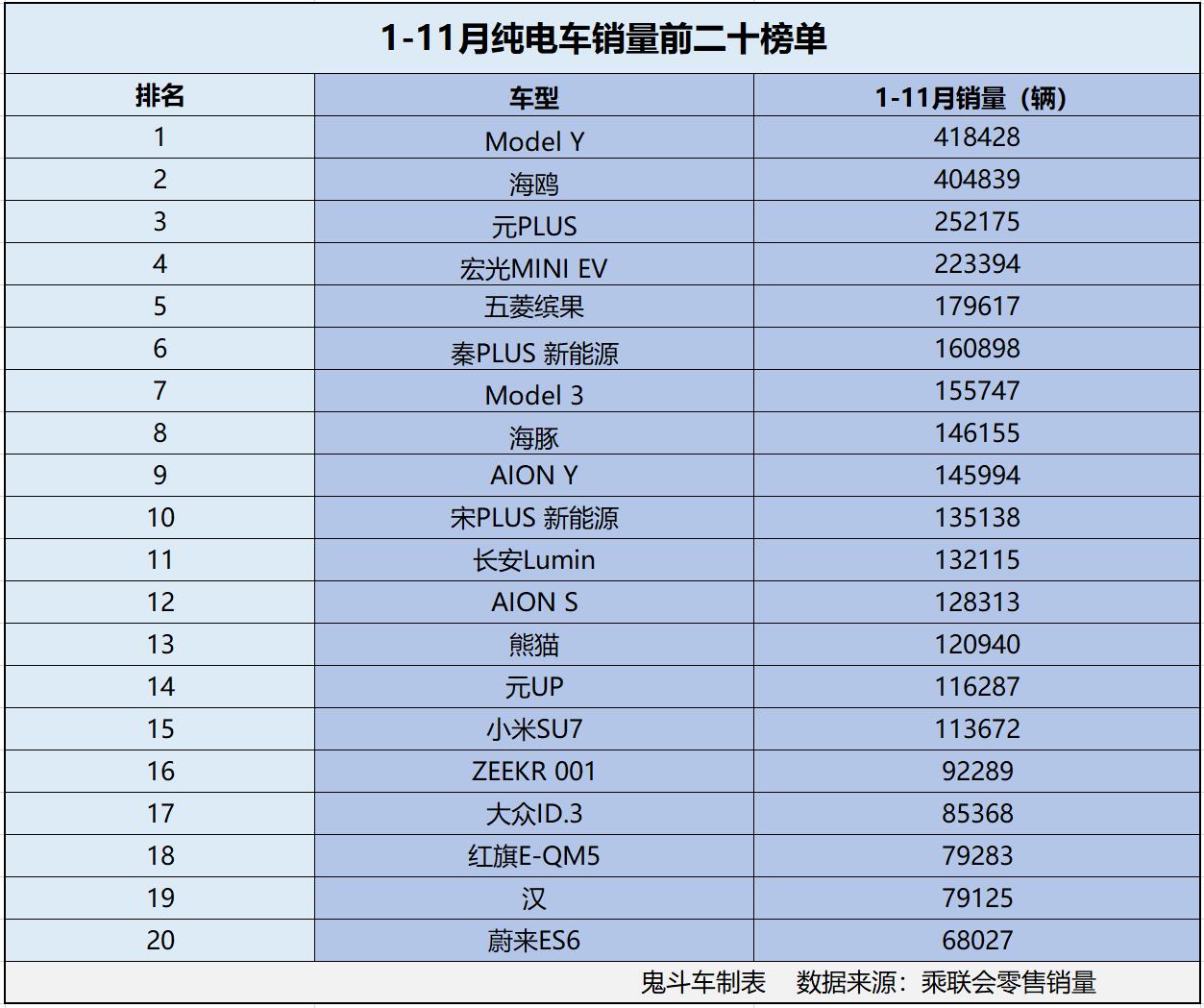 1-11月纯电车销量榜单变天了 宏光MINI EV冲进前五 海豚第八