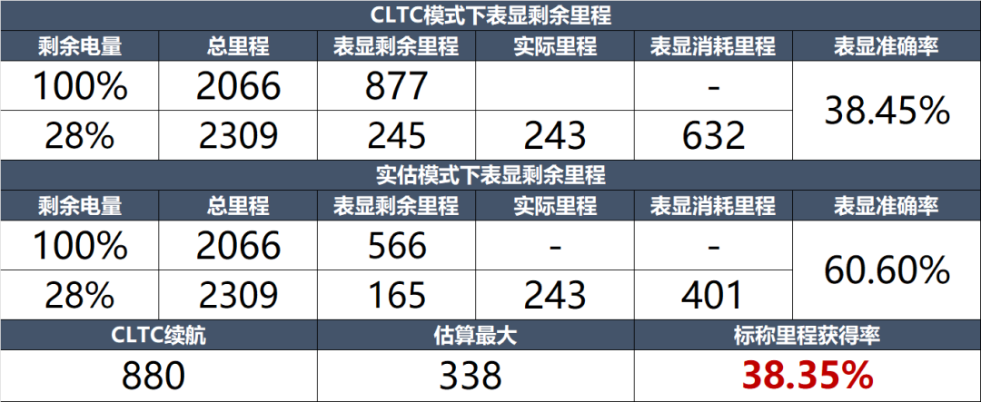极越07：标称880公里续航，实际只能跑200多！