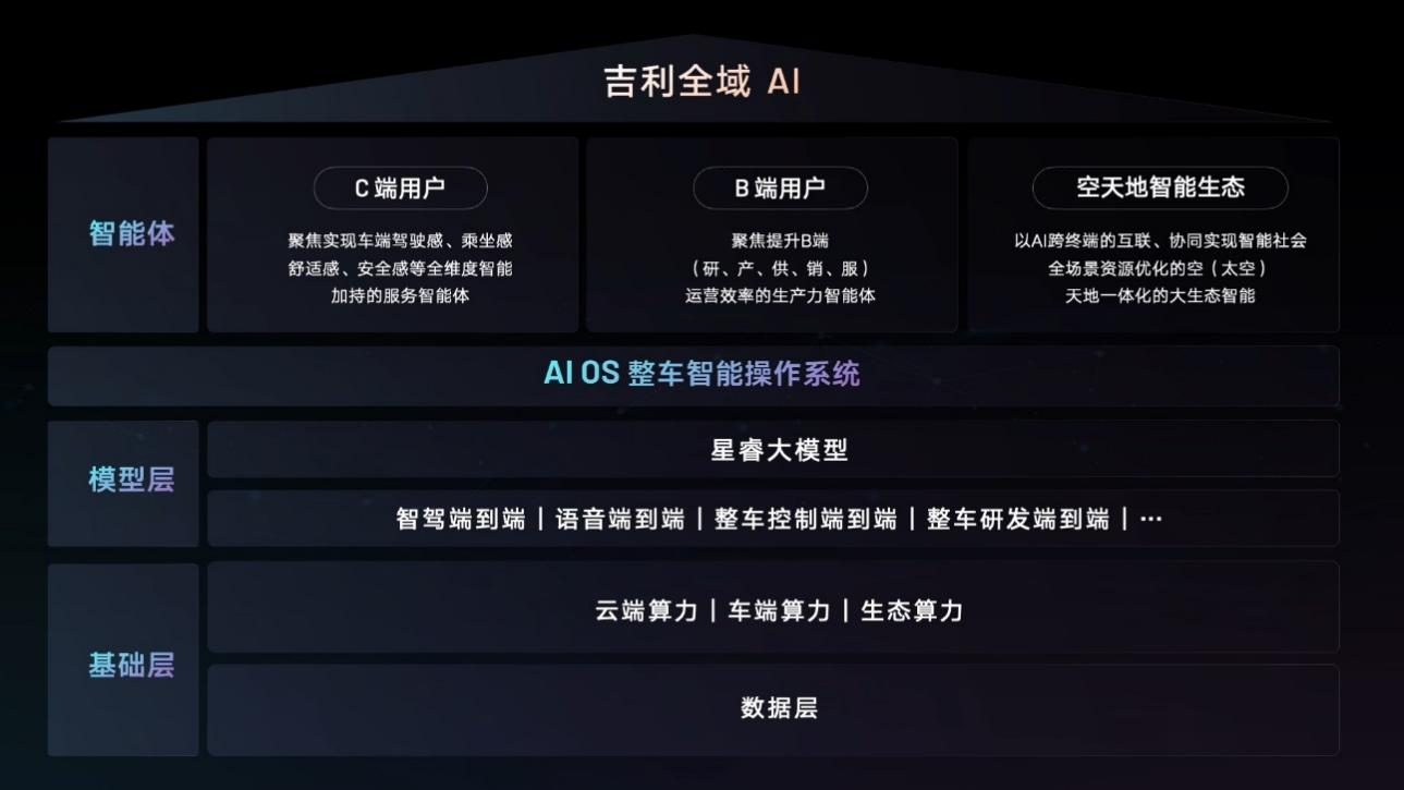 吉利发布行业首个“智能汽车全域AI”技术体系，AI还能用来造车？