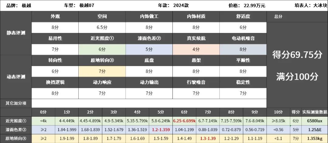 极越07：标称880公里续航，实际只能跑200多！