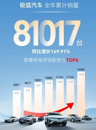 杀入纯电新势力销量TOP6，极狐的渐行渐稳，更像是“闷声发大财”？
