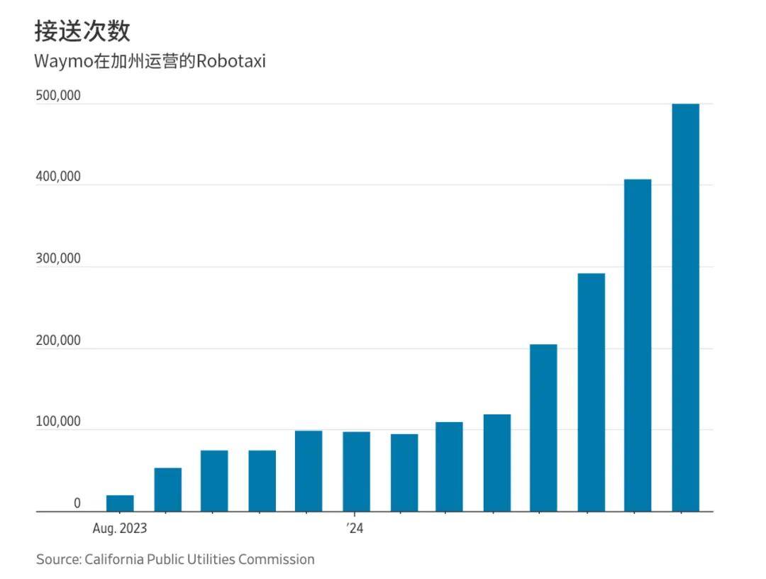 Robotaxi咸鱼翻身，轮到美国司机担心失业了