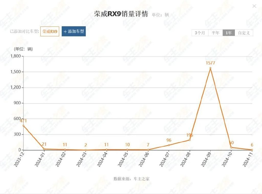 降价促销也未能拉动销量，这些车型该何去何从？