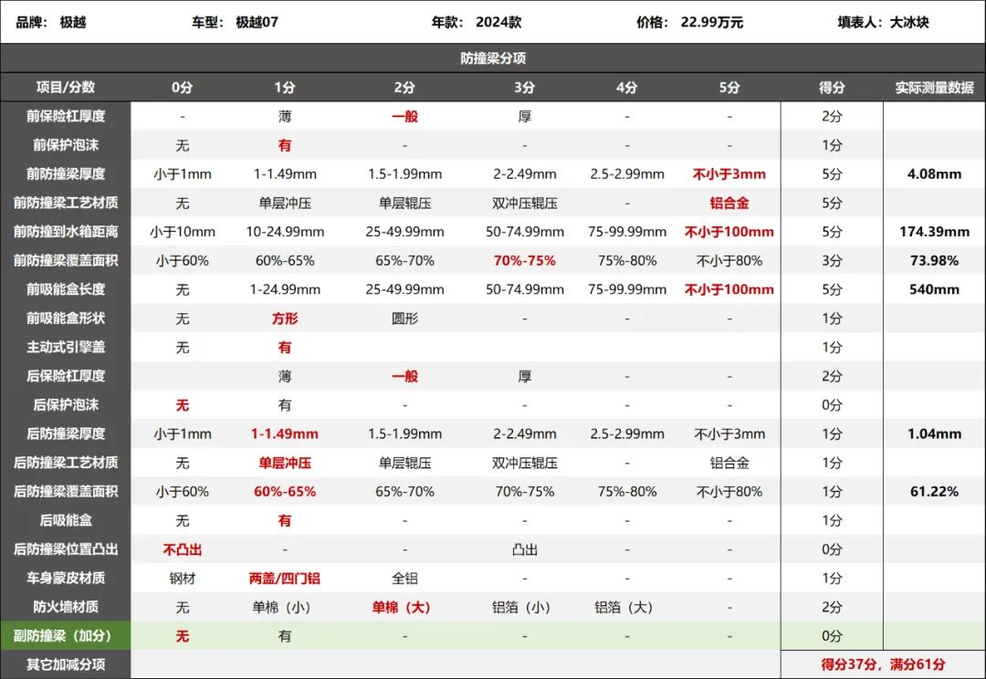 极越07拆车：​极氪领克同平台，用料再好也买不到了！