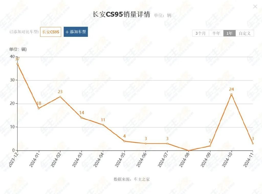 降价促销也未能拉动销量，这些车型该何去何从？