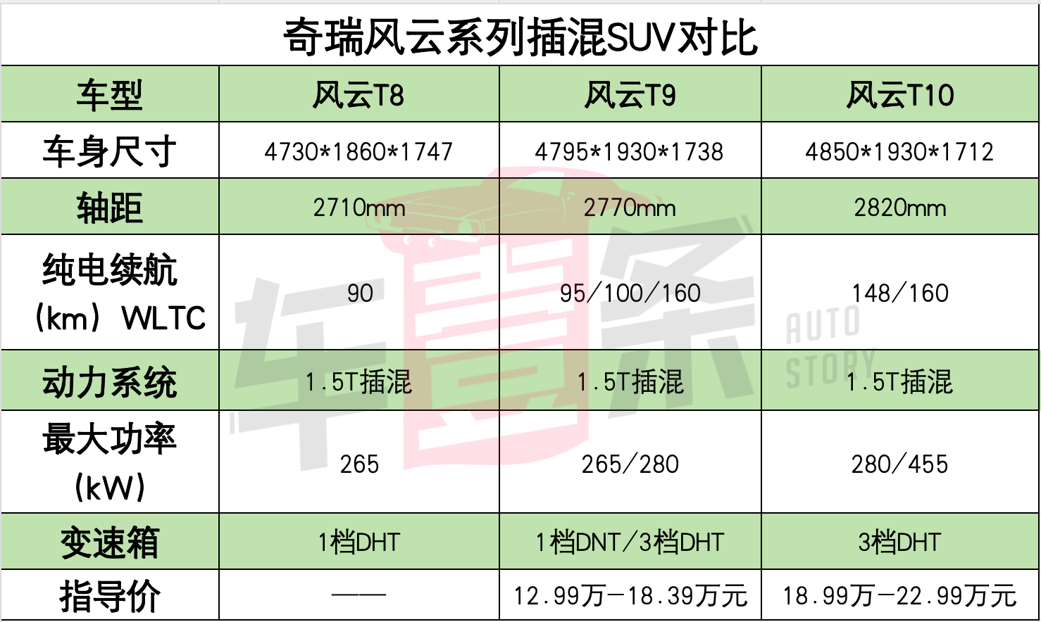 续航“虚标”50%，奇瑞风云T8过分了