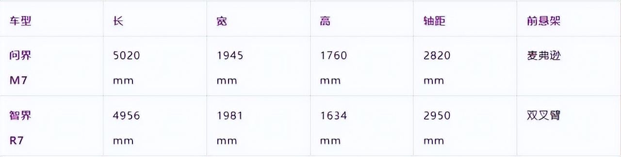 定价差不多，智界R7增程和问界M7谁更好？