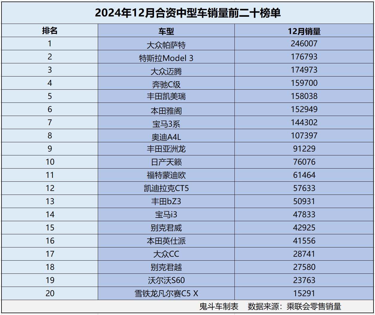 合资车跌惨了？2024年合资中型轿车销量出炉 8款过十万 迈腾第三