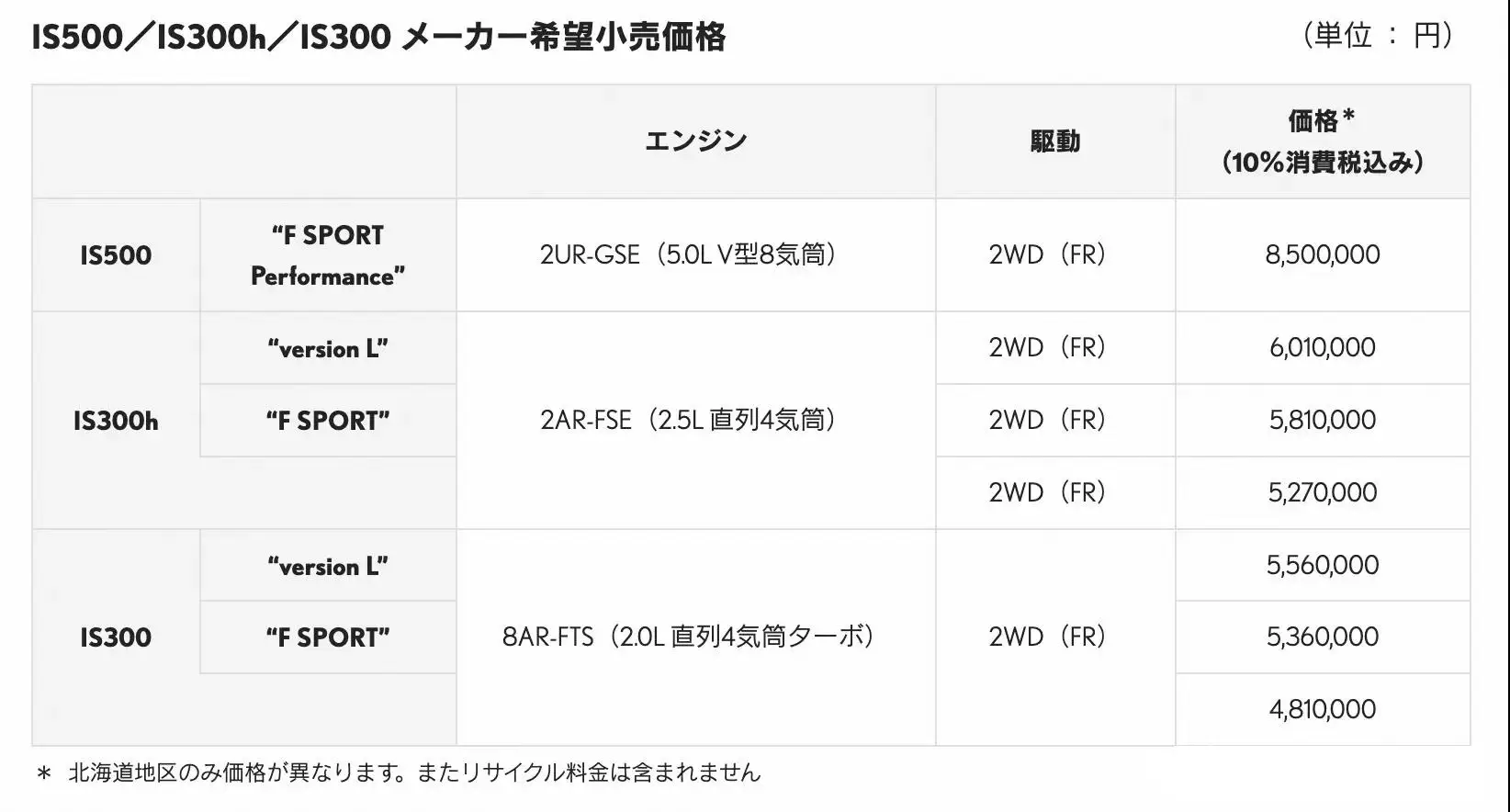 27.4万起，配置外观升级，三种动力可选，新款雷克萨斯IS来了！