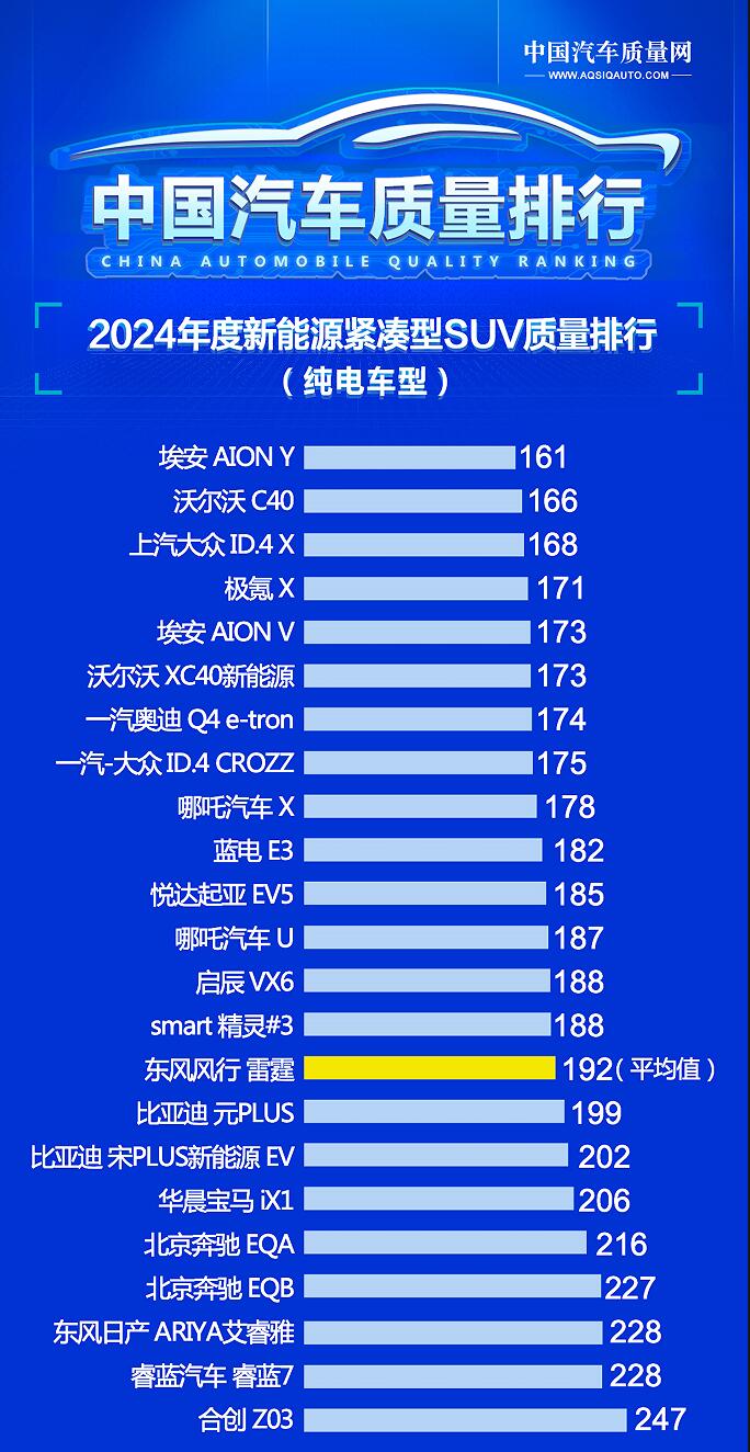 别着急出手 新能源紧凑型SUV质量排名出炉 极氪X第四 哪吒X进前十