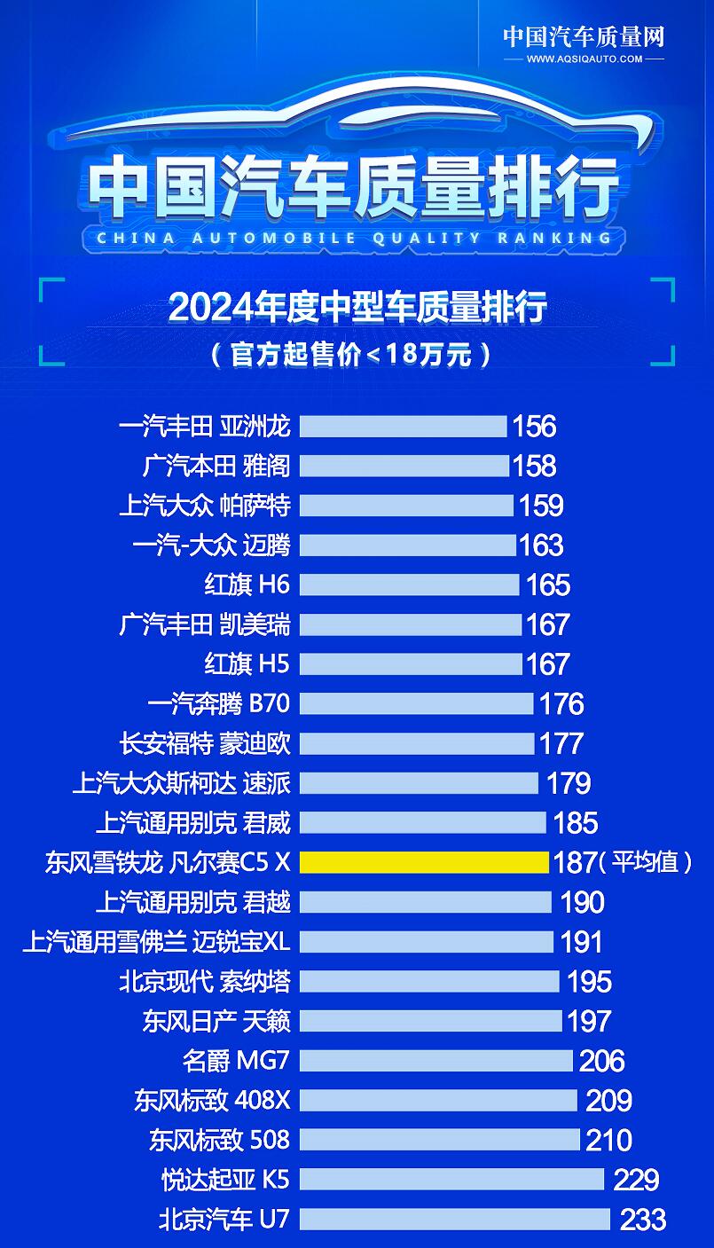 别乱出手 最新中型轿车质量榜单 帕萨特排名第三 红旗H5进入前十