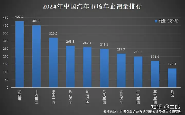 比亚迪 2024 年成为中国汽车市场车企、品牌 / 全球新能源车市场销量「三冠王」