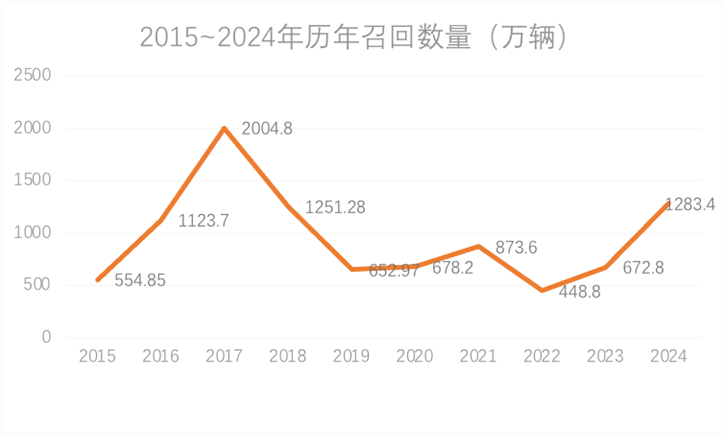 2024年整车召回盘点及思考：快餐化开发方式会让车辆品质降低么