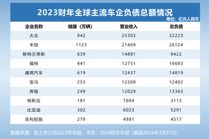 透视全球主流车企负债情况