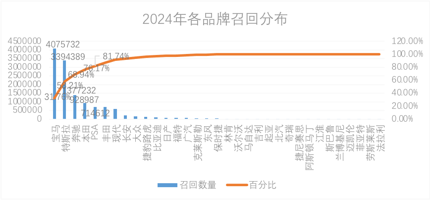 2024年整车召回盘点及思考：快餐化开发方式会让车辆品质降低么