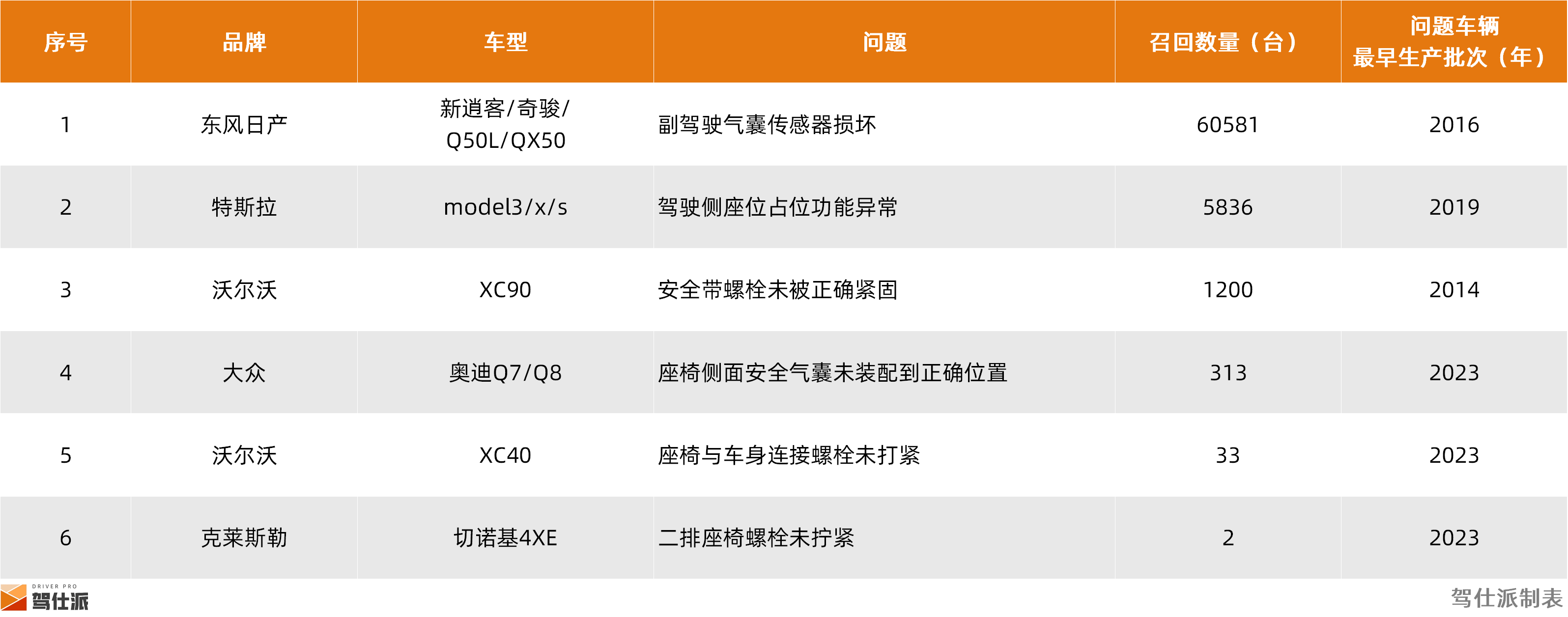 2024年整车召回盘点及思考：快餐化开发方式会让车辆品质降低么