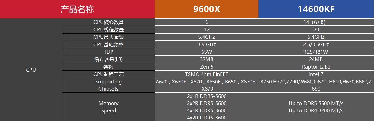 实测数据说话！14600KF VS 9600X：谁是3A大作真王者？