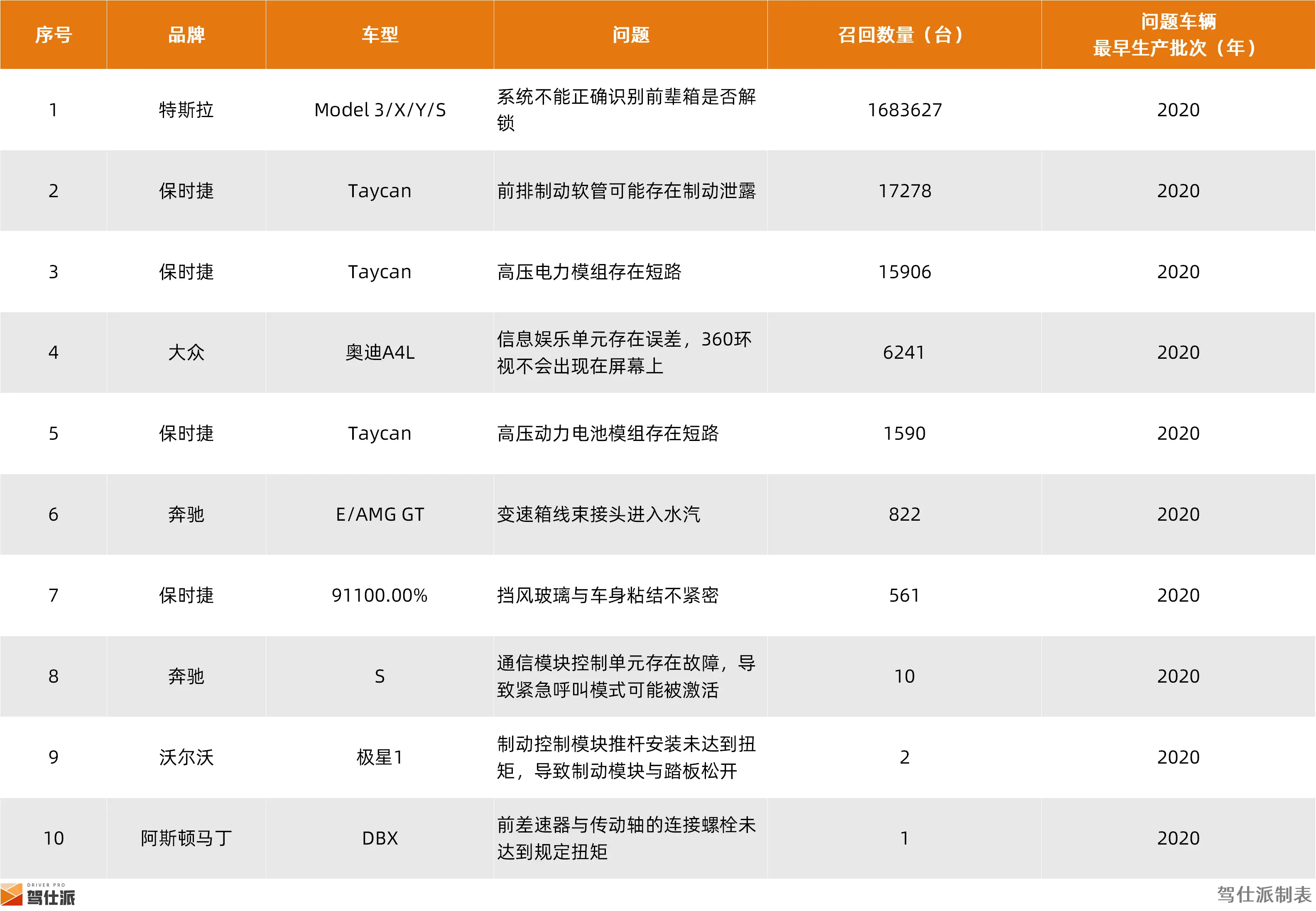 2024年整车召回盘点及思考：快餐化开发方式会让车辆品质降低么