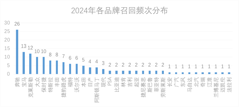 2024年整车召回盘点及思考：快餐化开发方式会让车辆品质降低么