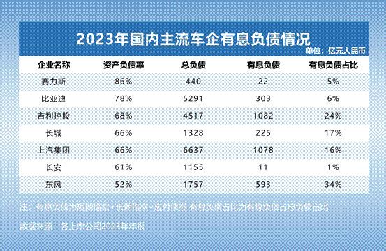 透视全球主流车企负债情况