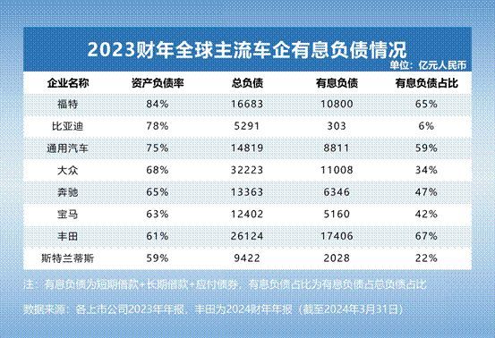 透视全球主流车企负债情况