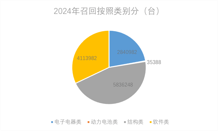 2024年整车召回盘点及思考：快餐化开发方式会让车辆品质降低么