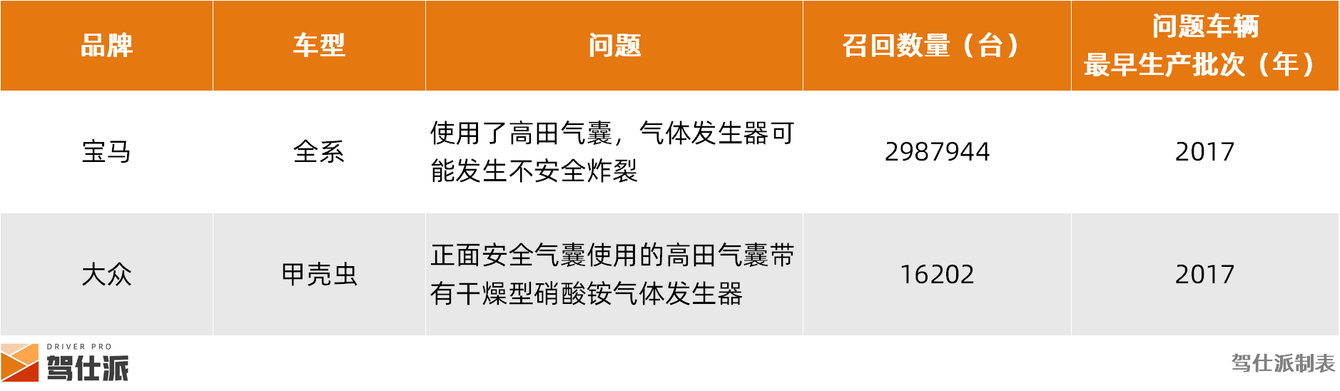 2024年整车召回盘点及思考：快餐化开发方式会让车辆品质降低么