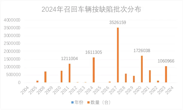 2024年整车召回盘点及思考：快餐化开发方式会让车辆品质降低么