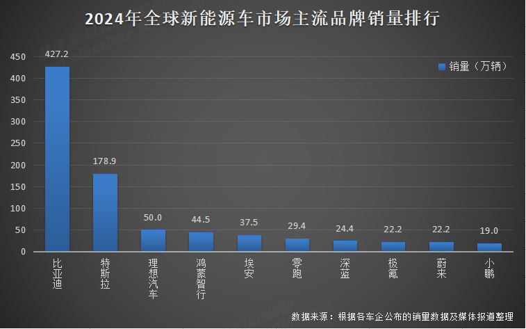 比亚迪2024全球销量三冠王：中国智造领跑新能源赛道