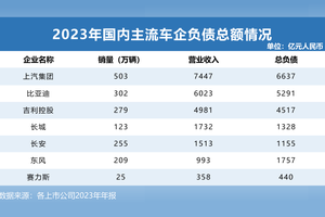 透视全球主流车企负债