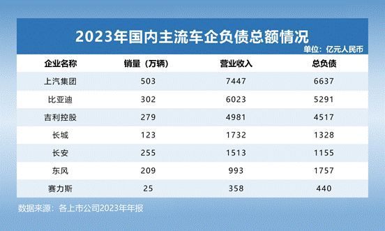 透视全球主流车企负债情况