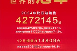 一年卖了427万台！比亚迪获得2024年全球销量“三冠王”