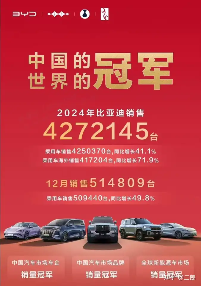 比亚迪 2024 年成为中国汽车市场车企、品牌 / 全球新能源车市场销量「三冠王」