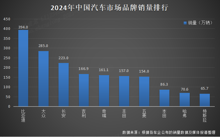 比亚迪 2024 年全球销量三冠王 新能源汽车领军实力凸显