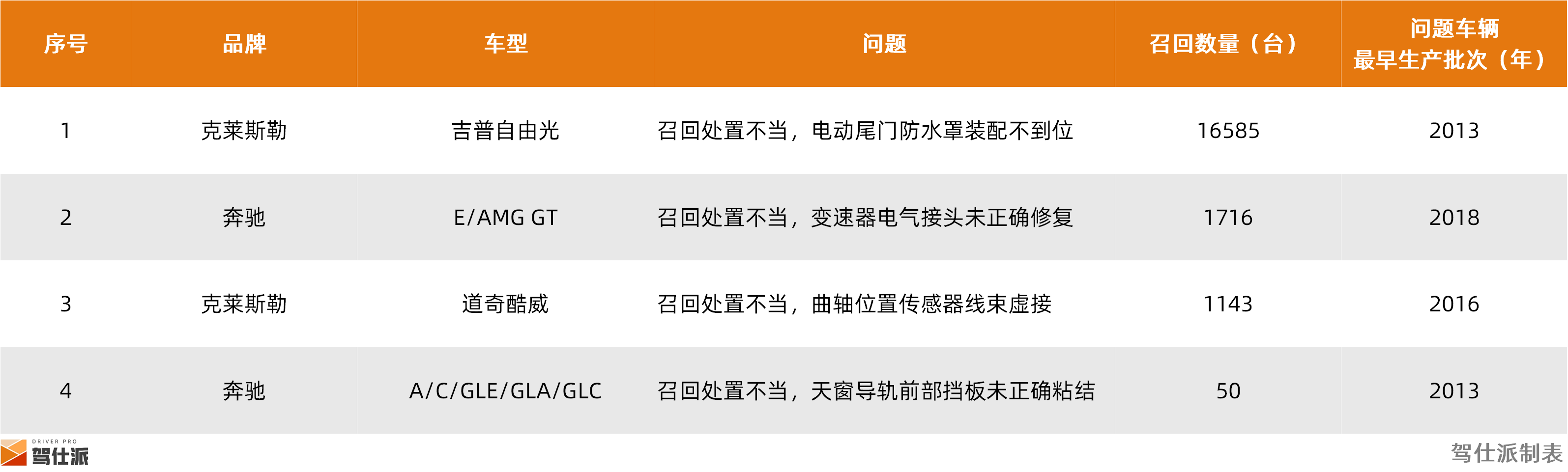 2024年整车召回盘点及思考：快餐化开发方式会让车辆品质降低么