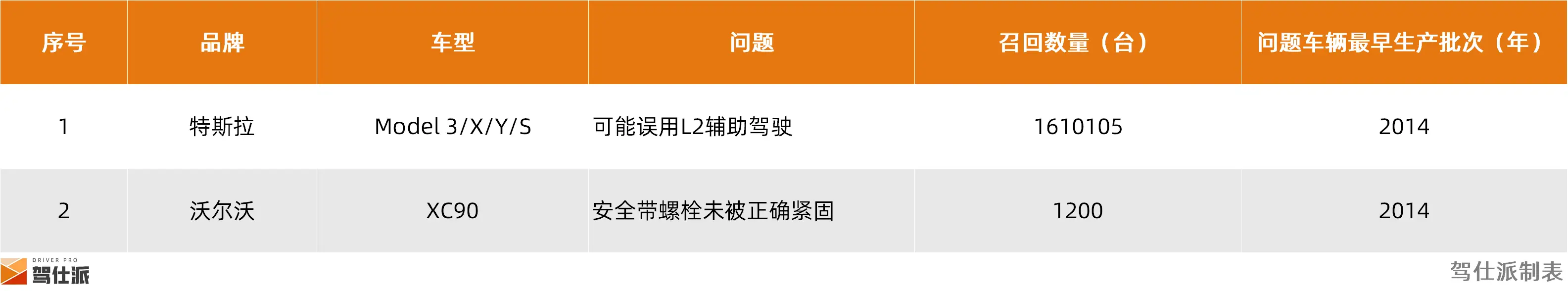 2024年整车召回盘点及思考：快餐化开发方式会让车辆品质降低么