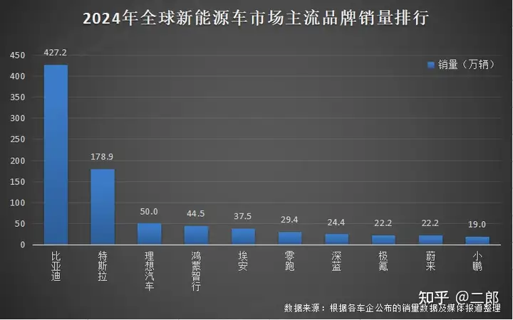 比亚迪 2024 年成为中国汽车市场车企、品牌 / 全球新能源车市场销量「三冠王」