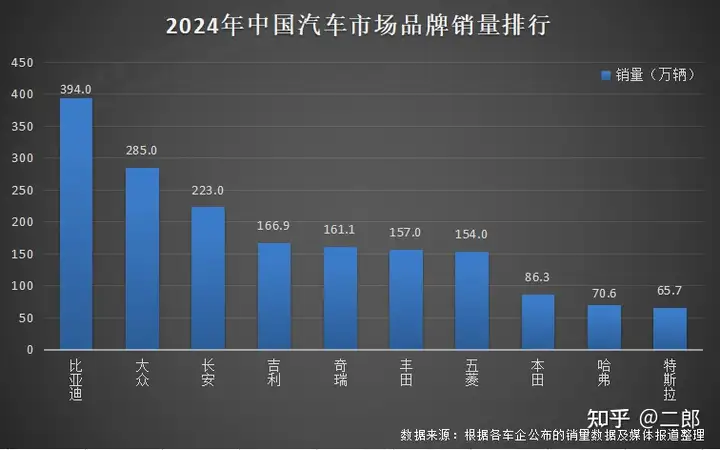 比亚迪 2024 年成为中国汽车市场车企、品牌 / 全球新能源车市场销量「三冠王」