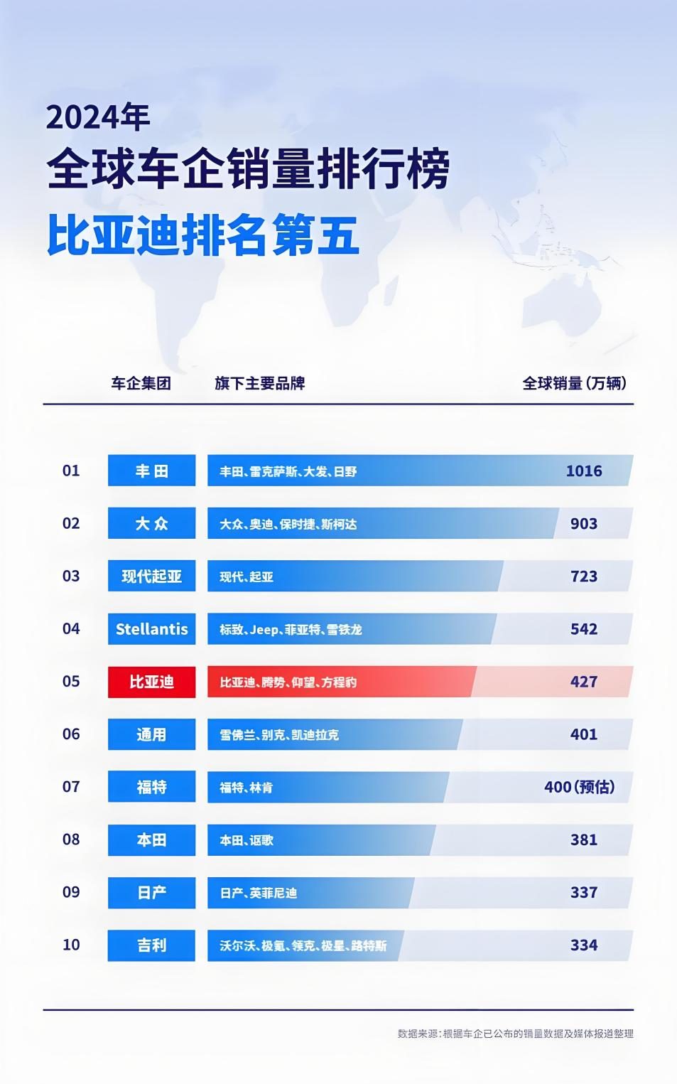 年度全球销量成绩单，比亚迪第5，吉利首进TOP10