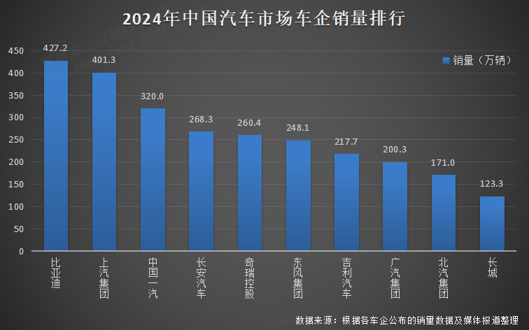 比亚迪 2024 年全球销量三冠王 新能源汽车领军实力凸显