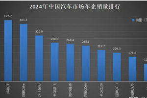 比亚迪 2024 年成为中国汽车市场车企、品牌 / 全球新能源车市场销量「三冠王」